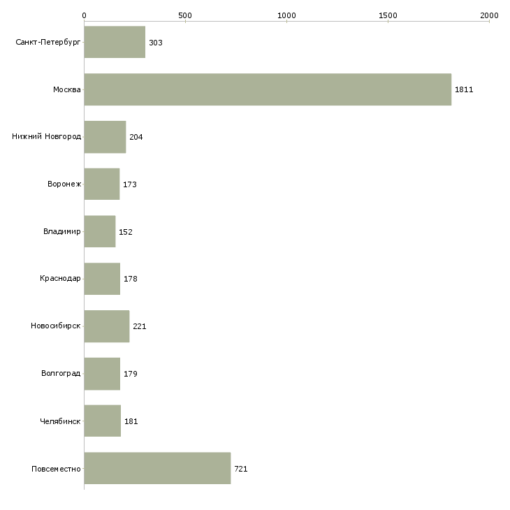 Найти работу менеджер по удаленной работе-Число вакансий «менеджер по удаленной работе» на сайте в городах Росcии
