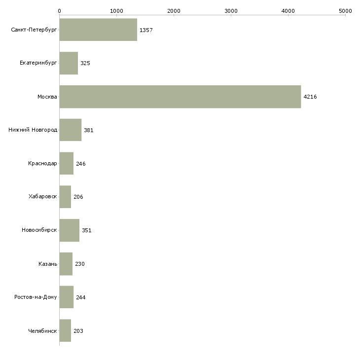 Найти работу менеджер производства-Число вакансий «менеджер производства» на сайте в городах Росcии