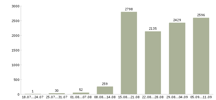 Работа «менеджер производства»-Число вакансий «менеджер производства» на сайте за последние 2 месяца