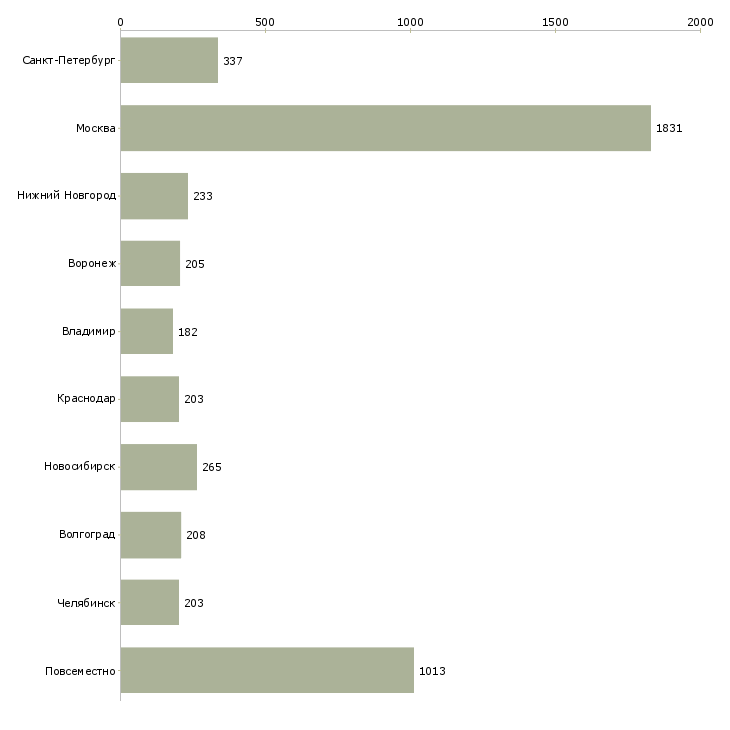 Найти работу менеджеры на удаленную работу-Число вакансий «менеджеры на удаленную работу» на сайте в городах Росcии