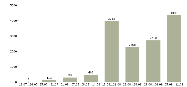 Работа «менеджеры на удаленную работу»-Число вакансий «менеджеры на удаленную работу» на сайте за последние 2 месяца
