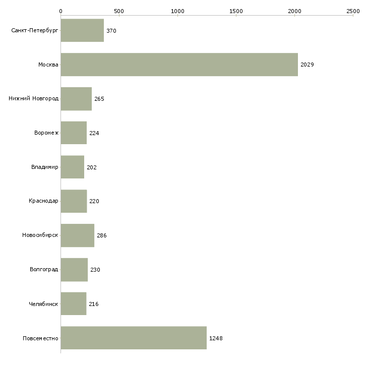 Найти работу менеджеры удаленная работа-Число вакансий «менеджеры удаленная работа» на сайте в городах Росcии