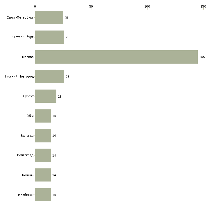 Найти работу мерчендайзер на подработку-Число вакансий «мерчендайзер на подработку» на сайте в городах Росcии