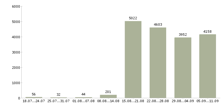 Работа «молодые сотрудники»-Число вакансий «молодые сотрудники» на сайте за последние 2 месяца