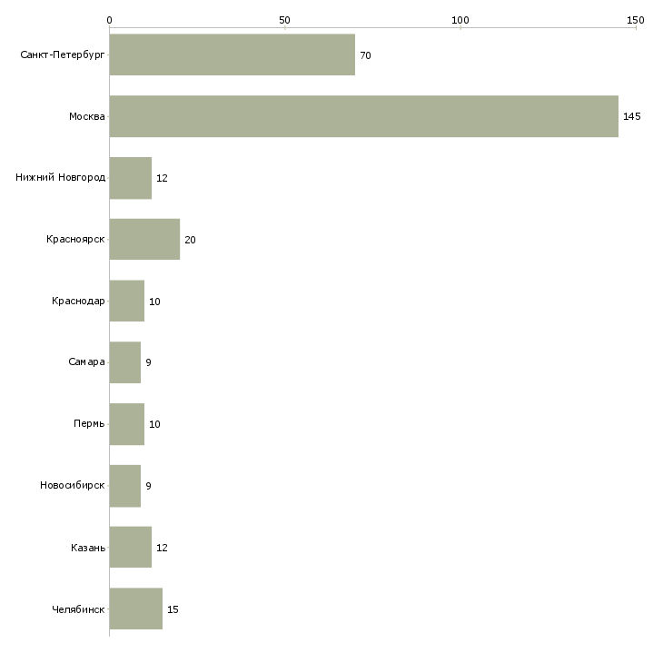 Найти работу монтажник дверей-Число вакансий «монтажник дверей» на сайте в городах Росcии