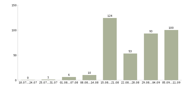 Работа «монтажник дверей»-Число вакансий «монтажник дверей» на сайте за последние 2 месяца