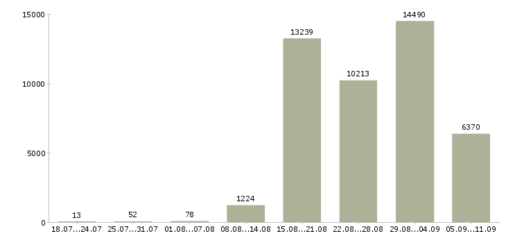 Работа «на не полный день»-Число вакансий «на не полный день» на сайте за последние 2 месяца