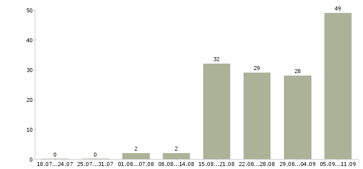 Работа «начальник котельной»-Число вакансий «начальник котельной» на сайте за последние 2 месяца