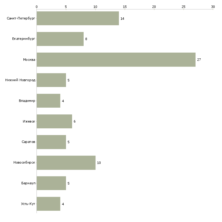 Найти работу начальник котельных-Число вакансий «начальник котельных» на сайте в городах Росcии