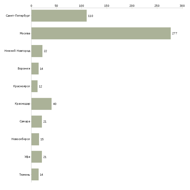 Найти работу начальник объекта охраны-Число вакансий «начальник объекта охраны» на сайте в городах Росcии