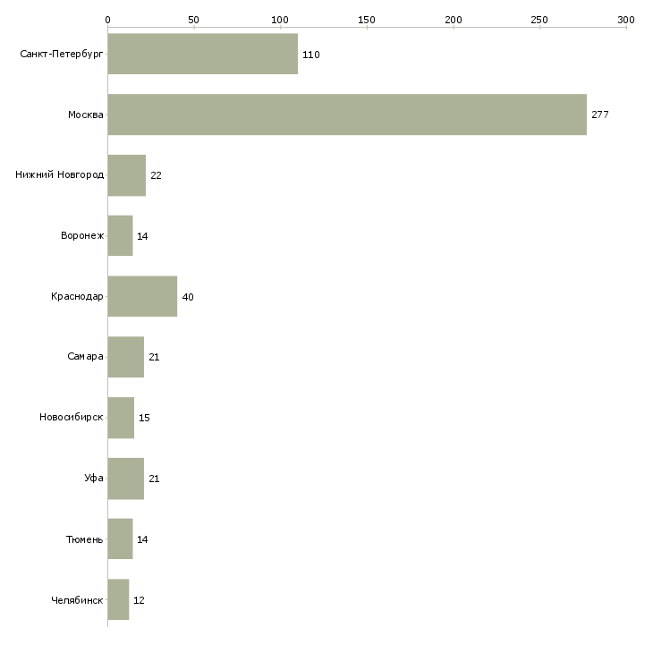 Найти работу начальник охраны объекта-Число вакансий «начальник охраны объекта» на сайте в городах Росcии