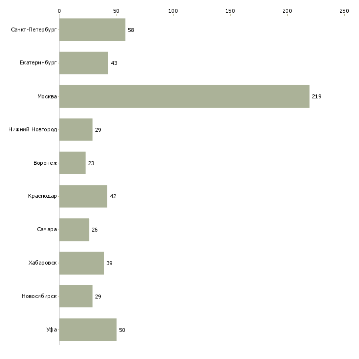 Найти работу начальник по транспорту-Число вакансий «начальник по транспорту» на сайте в городах Росcии