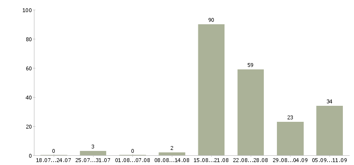 Работа «ночной бармен»-Число вакансий «ночной бармен» на сайте за последние 2 месяца