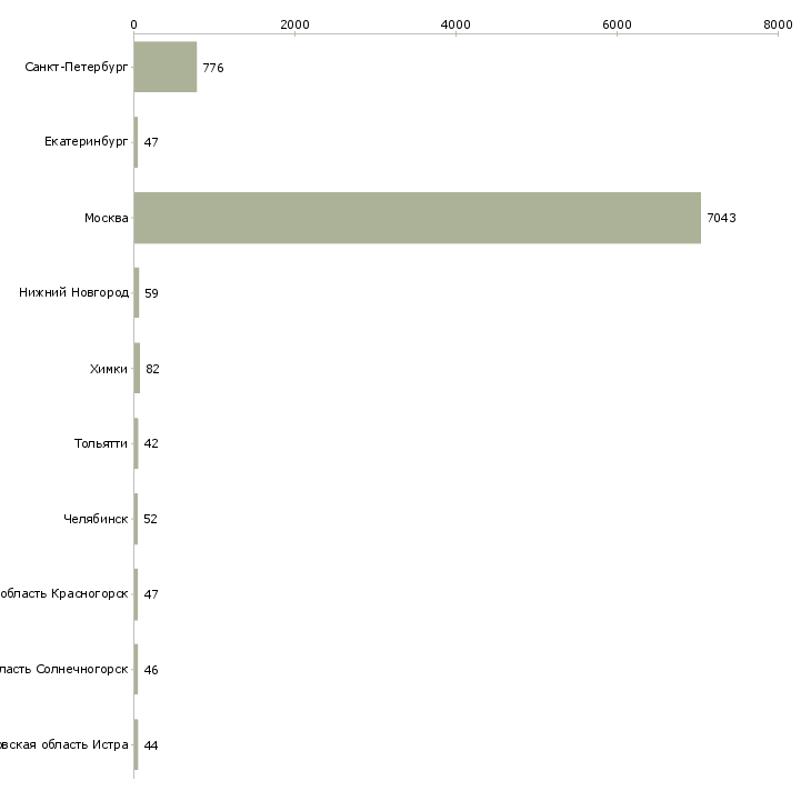 Найти работу ночной продавец-Число вакансий «ночной продавец» на сайте в городах Росcии