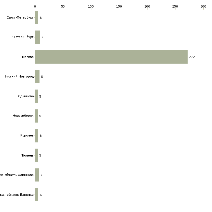 Найти работу няня грудничку-Число вакансий «няня грудничку» на сайте в городах Росcии