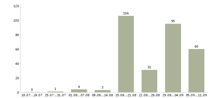 Работа «няня грудничку»-Число вакансий «няня грудничку» на сайте за последние 2 месяца