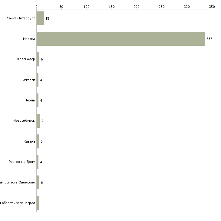Найти работу няня гувернантка-Число вакансий «няня гувернантка» на сайте в городах Росcии