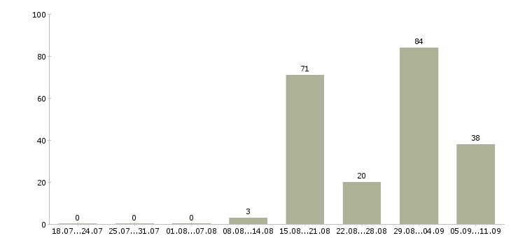 Работа «няня к грудничкам»-Число вакансий «няня к грудничкам» на сайте за последние 2 месяца