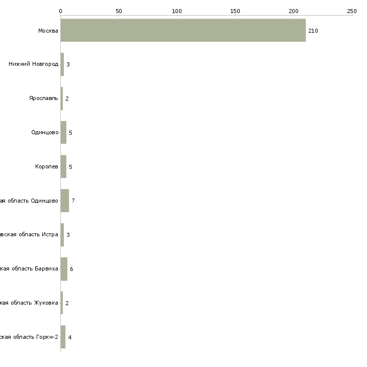 Найти работу няня к грудничку-Число вакансий «няня к грудничку» на сайте в городах Росcии