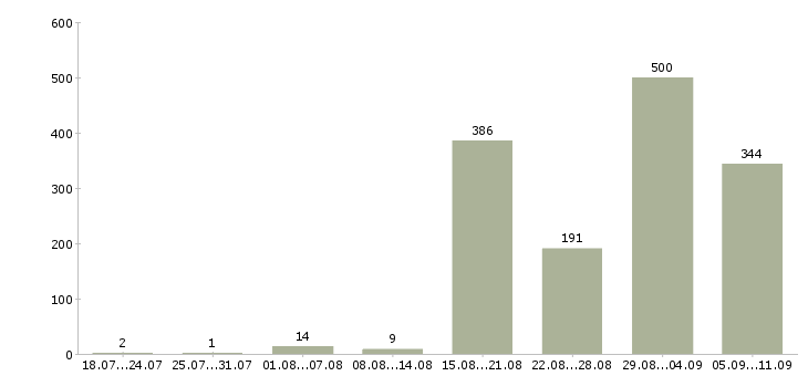 Работа «няня мальчику»-Число вакансий «няня мальчику» на сайте за последние 2 месяца