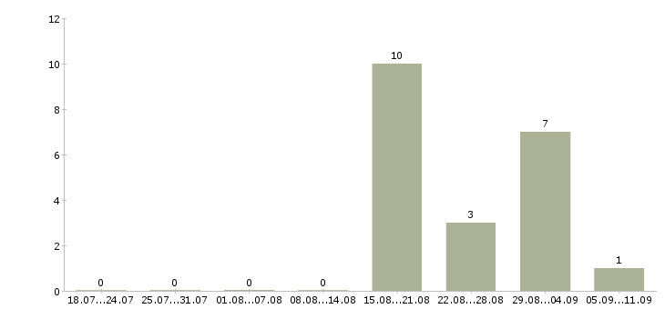 Работа «оператор бсу»-Число вакансий «оператор бсу» на сайте за последние 2 месяца