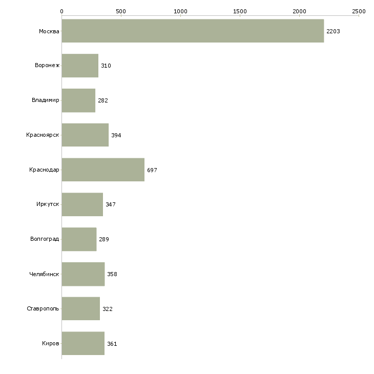 Найти работу оператор на телефоне на дому-Число вакансий «оператор на телефоне на дому» на сайте в городах Росcии