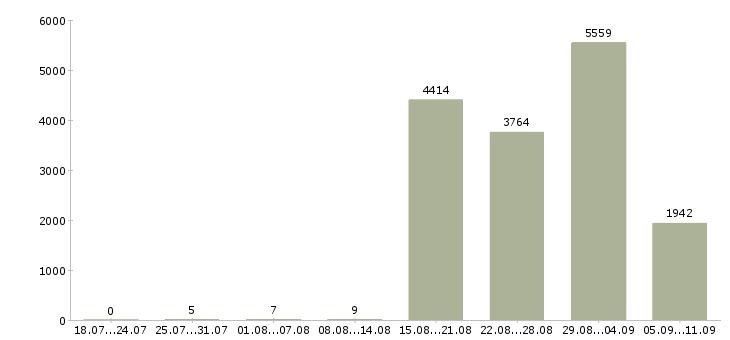 Работа «оператор на телефоне на дому»-Число вакансий «оператор на телефоне на дому» на сайте за последние 2 месяца