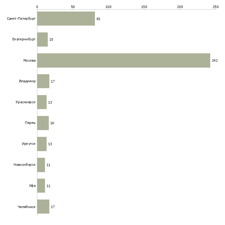 Найти работу отделочник универсал-Число вакансий «отделочник универсал» на сайте в городах Росcии