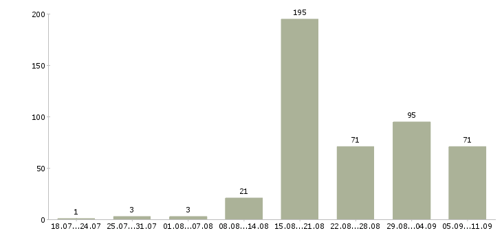 Работа «отделочник универсал»-Число вакансий «отделочник универсал» на сайте за последние 2 месяца