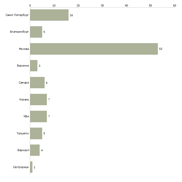 Найти работу охранник без лицензии в офис-Число вакансий «охранник без лицензии в офис» на сайте в городах Росcии