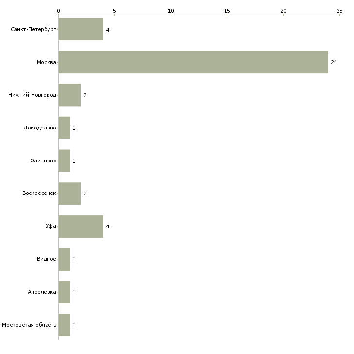 Найти работу охранник в загородный дом-Число вакансий «охранник в загородный дом» на сайте в городах Росcии