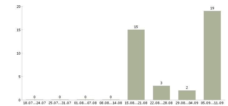 Работа «охранник в загородный дом»-Число вакансий «охранник в загородный дом» на сайте за последние 2 месяца