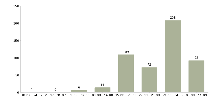 Работа «охранник в ночь»-Число вакансий «охранник в ночь» на сайте за последние 2 месяца