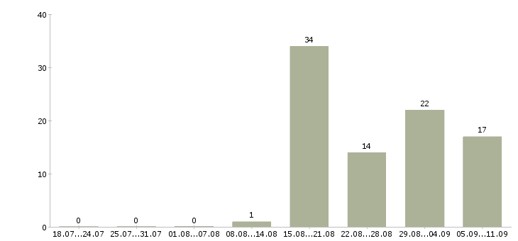 Работа «охранник в офис без лицензии»-Число вакансий «охранник в офис без лицензии» на сайте за последние 2 месяца