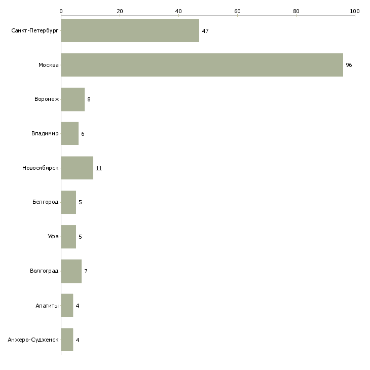 Найти работу охранник грузов-Число вакансий «охранник грузов» на сайте в городах Росcии