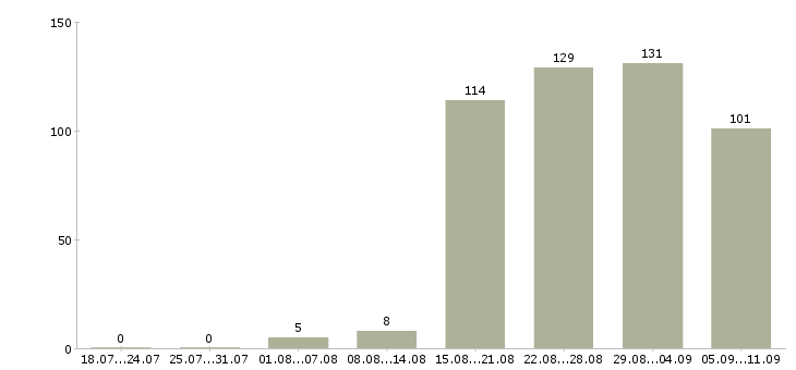 Работа «охранник грузов»-Число вакансий «охранник грузов» на сайте за последние 2 месяца