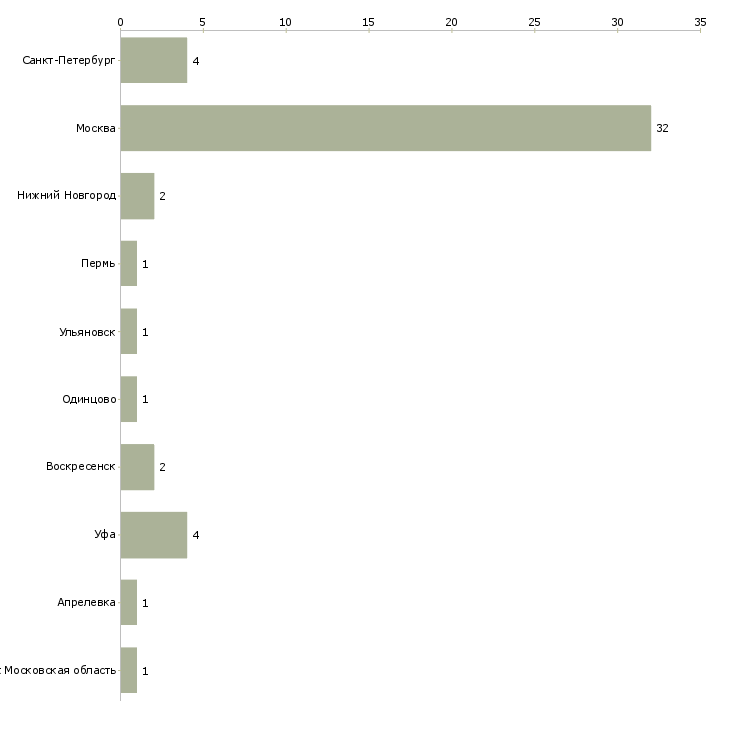 Найти работу охранник загородного дома-Число вакансий «охранник загородного дома» на сайте в городах Росcии
