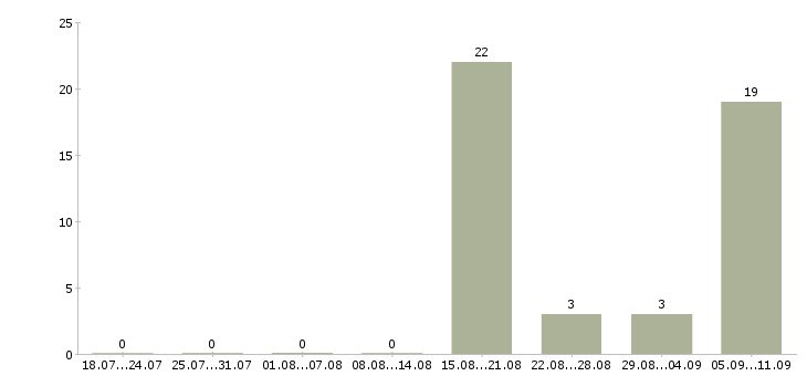 Работа «охранник загородного дома»-Число вакансий «охранник загородного дома» на сайте за последние 2 месяца