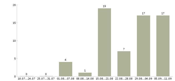 Работа «охранник на ресторан»-Число вакансий «охранник на ресторан» на сайте за последние 2 месяца