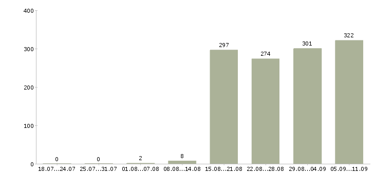 Работа «охранник на склад»-Число вакансий «охранник на склад» на сайте за последние 2 месяца