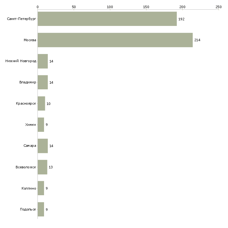 Найти работу охранник ночь-Число вакансий «охранник ночь» на сайте в городах Росcии