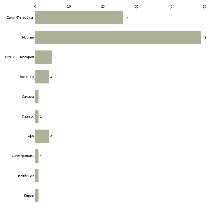 Найти работу охранник ресторана-Число вакансий «охранник ресторана» на сайте в городах Росcии