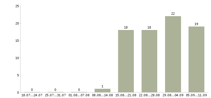 Работа «охранник ресторана»-Число вакансий «охранник ресторана» на сайте за последние 2 месяца