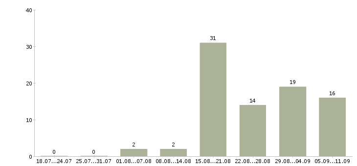 Работа «охранник с лицензией в офис»-Число вакансий «охранник с лицензией в офис» на сайте за последние 2 месяца