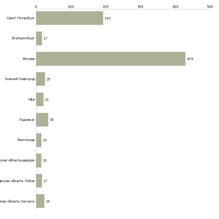 Найти работу охранник склад-Число вакансий «охранник склад» на сайте в городах Росcии