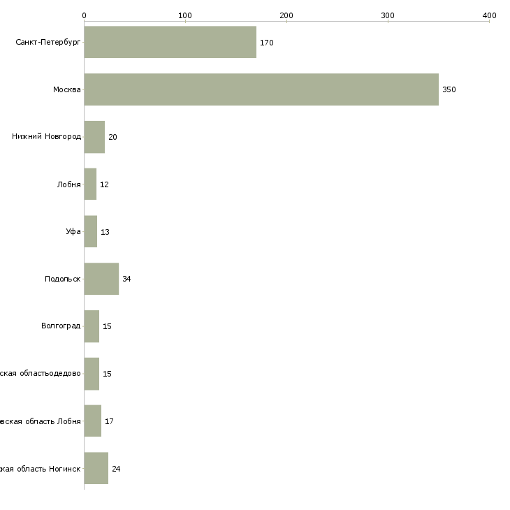 Найти работу охранники на склад-Число вакансий «охранники на склад» на сайте в городах Росcии