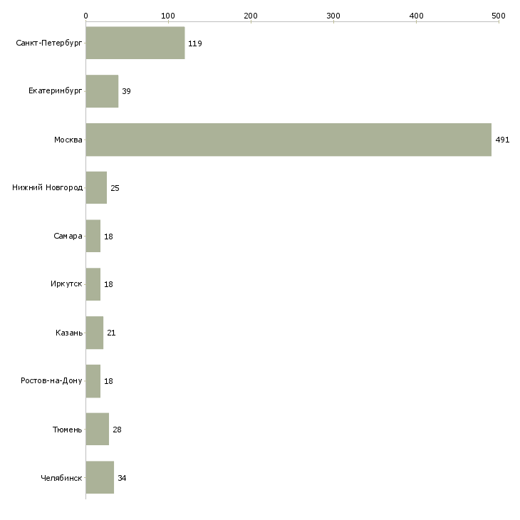 Найти работу парикмахер в парикмахерскую-Число вакансий «парикмахер в парикмахерскую» на сайте в городах Росcии