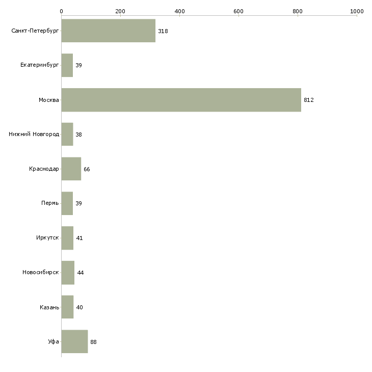 Найти работу персонал в ресторан в ресторан-Число вакансий «персонал в ресторан в ресторан» на сайте в городах Росcии