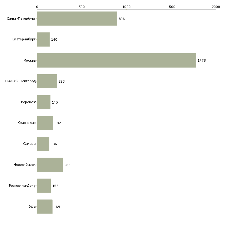 Найти работу персонал на производство-Число вакансий «персонал на производство» на сайте в городах Росcии
