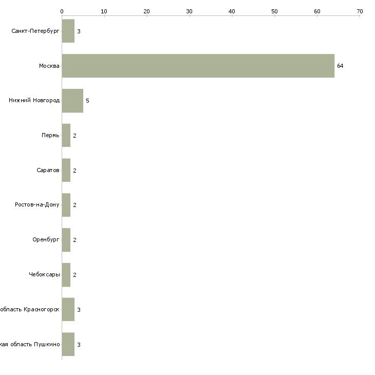 Найти работу пиццемейкер-Число вакансий «пиццемейкер» на сайте в городах Росcии